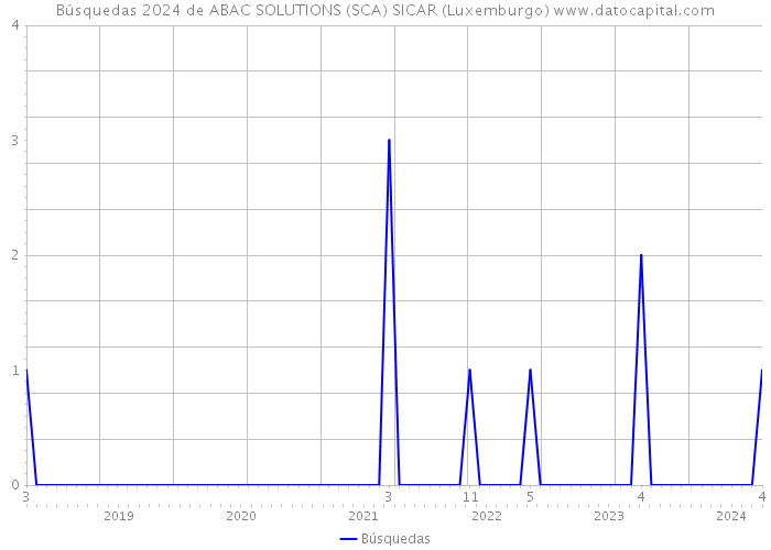 Búsquedas 2024 de ABAC SOLUTIONS (SCA) SICAR (Luxemburgo) 