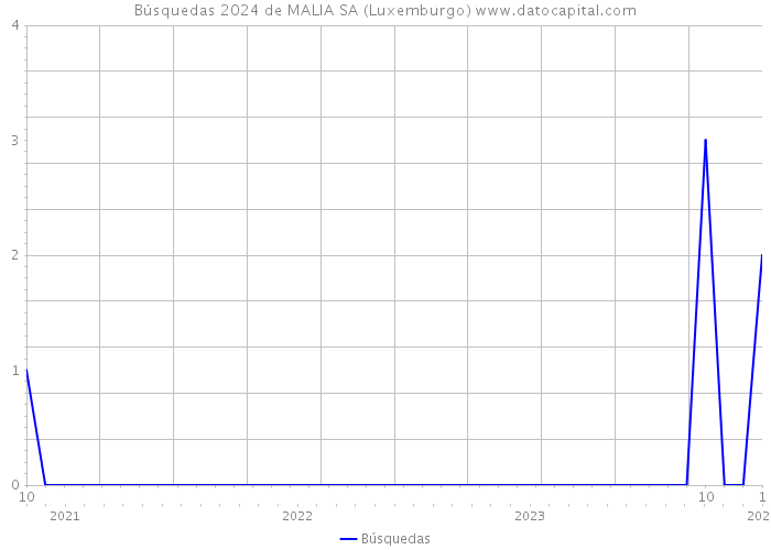 Búsquedas 2024 de MALIA SA (Luxemburgo) 