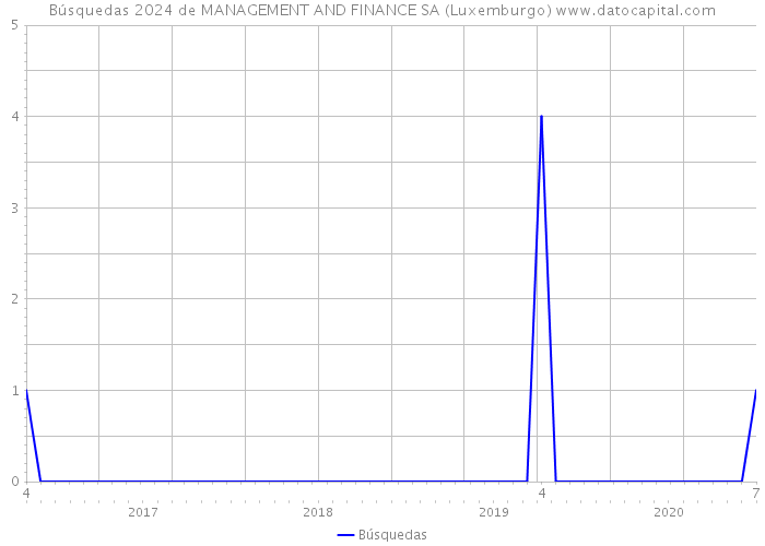Búsquedas 2024 de MANAGEMENT AND FINANCE SA (Luxemburgo) 