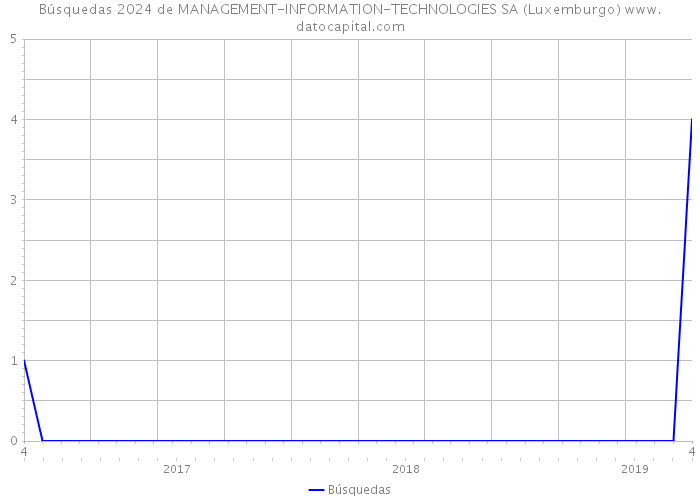 Búsquedas 2024 de MANAGEMENT-INFORMATION-TECHNOLOGIES SA (Luxemburgo) 