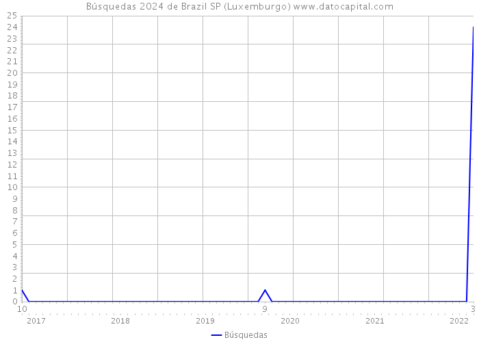 Búsquedas 2024 de Brazil SP (Luxemburgo) 