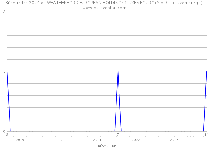 Búsquedas 2024 de WEATHERFORD EUROPEAN HOLDINGS (LUXEMBOURG) S.A R.L. (Luxemburgo) 