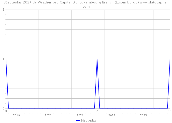 Búsquedas 2024 de Weatherford Capital Ltd. Luxembourg Branch (Luxemburgo) 