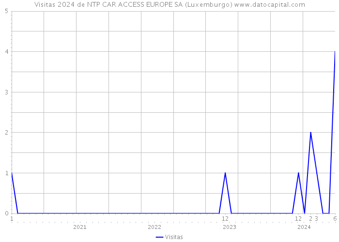 Visitas 2024 de NTP CAR ACCESS EUROPE SA (Luxemburgo) 