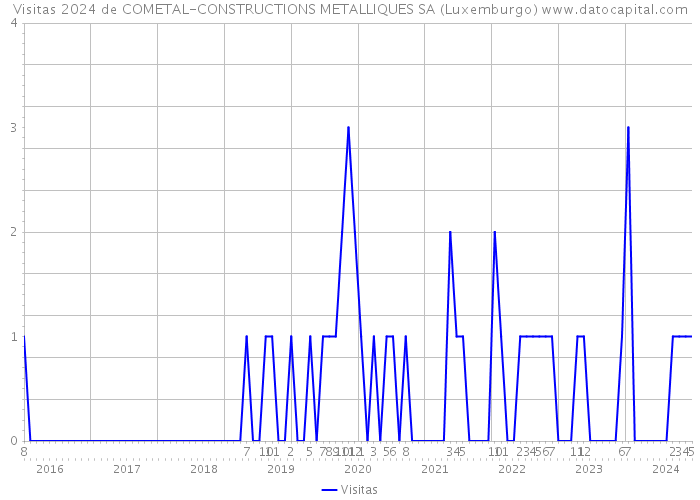 Visitas 2024 de COMETAL-CONSTRUCTIONS METALLIQUES SA (Luxemburgo) 
