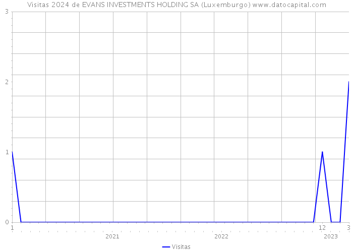 Visitas 2024 de EVANS INVESTMENTS HOLDING SA (Luxemburgo) 