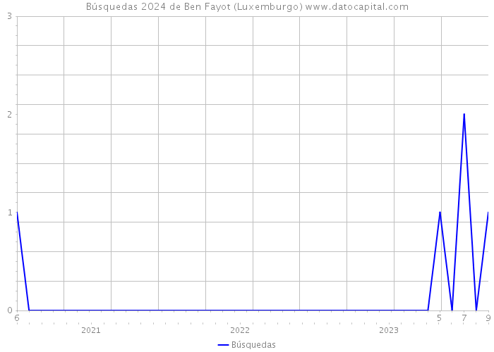 Búsquedas 2024 de Ben Fayot (Luxemburgo) 