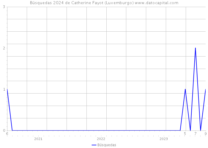Búsquedas 2024 de Catherine Fayot (Luxemburgo) 