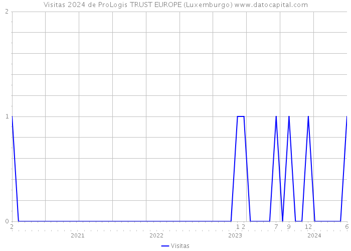 Visitas 2024 de ProLogis TRUST EUROPE (Luxemburgo) 
