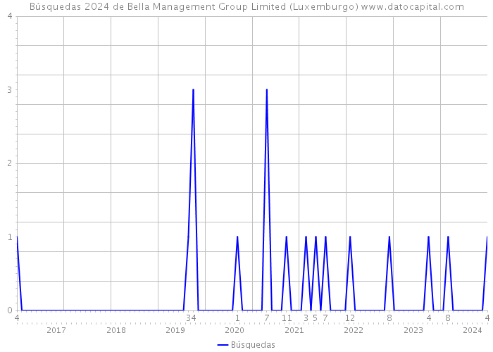Búsquedas 2024 de Bella Management Group Limited (Luxemburgo) 