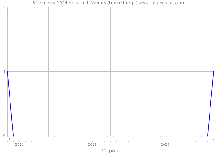 Búsquedas 2024 de Alistair Ventris (Luxemburgo) 