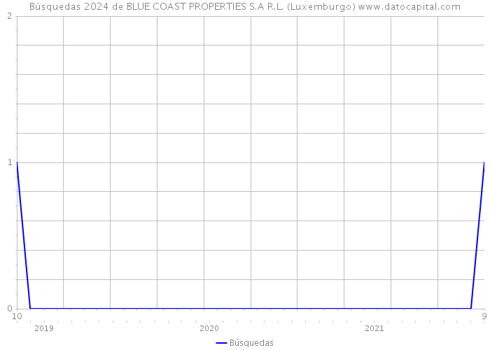 Búsquedas 2024 de BLUE COAST PROPERTIES S.A R.L. (Luxemburgo) 