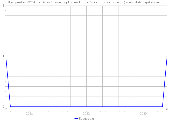 Búsquedas 2024 de Dana Financing Luxembourg S.à r.l. (Luxemburgo) 