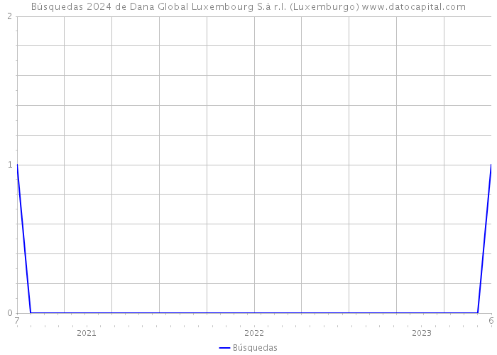 Búsquedas 2024 de Dana Global Luxembourg S.à r.l. (Luxemburgo) 