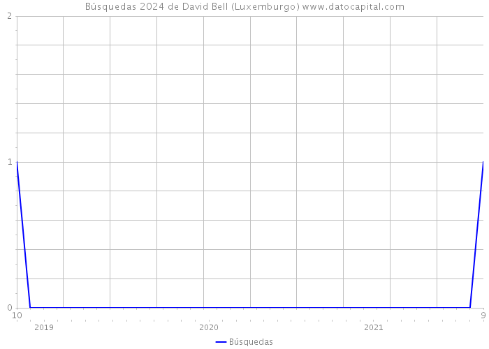 Búsquedas 2024 de David Bell (Luxemburgo) 