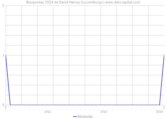 Búsquedas 2024 de David Harvey (Luxemburgo) 
