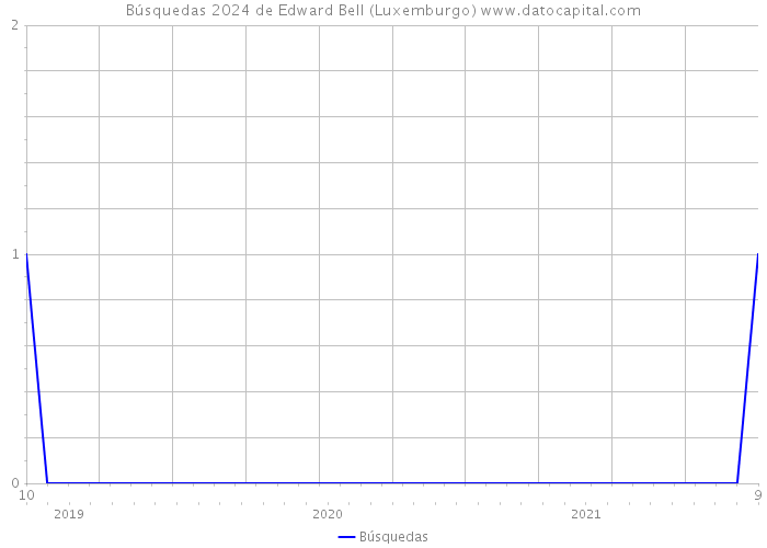 Búsquedas 2024 de Edward Bell (Luxemburgo) 