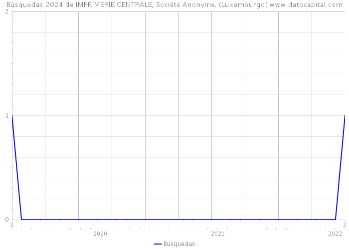 Búsquedas 2024 de IMPRIMERIE CENTRALE, Société Anonyme. (Luxemburgo) 