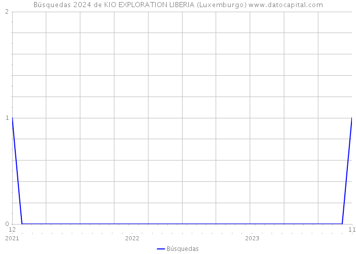 Búsquedas 2024 de KIO EXPLORATION LIBERIA (Luxemburgo) 