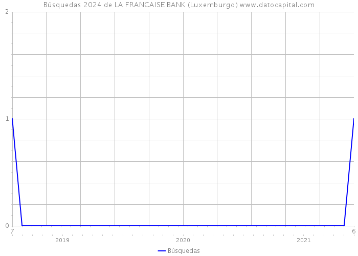 Búsquedas 2024 de LA FRANCAISE BANK (Luxemburgo) 