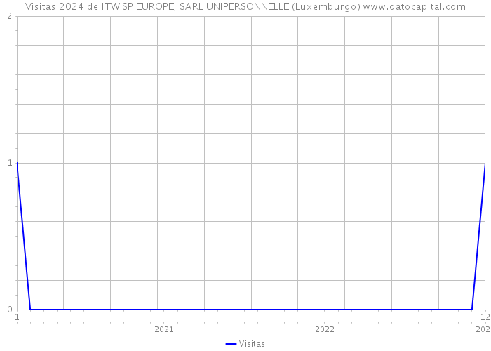Visitas 2024 de ITW SP EUROPE, SARL UNIPERSONNELLE (Luxemburgo) 