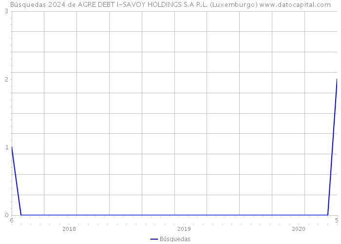Búsquedas 2024 de AGRE DEBT I-SAVOY HOLDINGS S.A R.L. (Luxemburgo) 