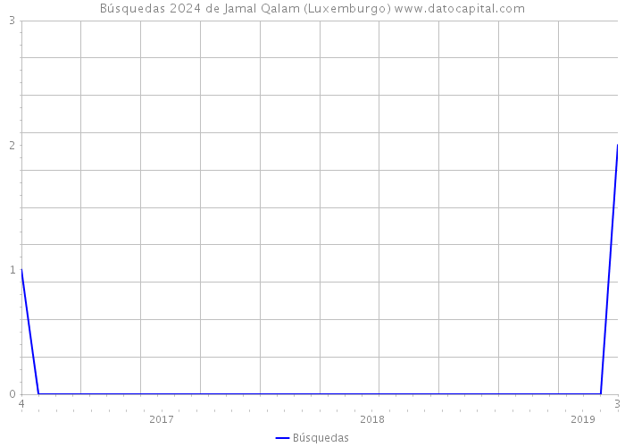 Búsquedas 2024 de Jamal Qalam (Luxemburgo) 