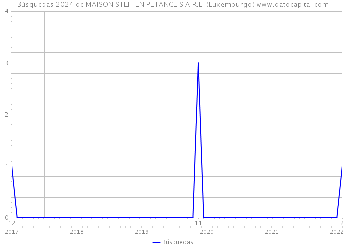 Búsquedas 2024 de MAISON STEFFEN PETANGE S.A R.L. (Luxemburgo) 