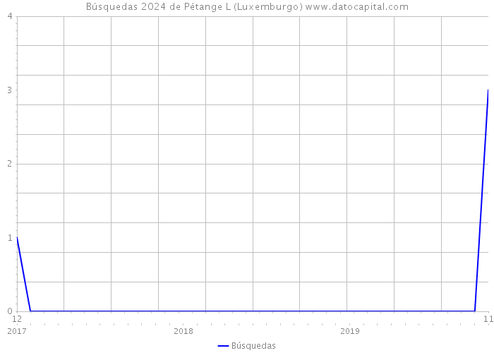 Búsquedas 2024 de Pétange L (Luxemburgo) 