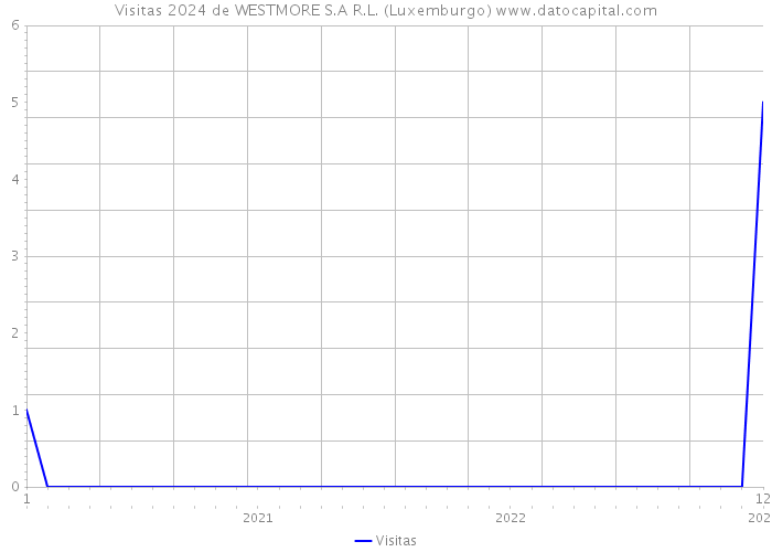 Visitas 2024 de WESTMORE S.A R.L. (Luxemburgo) 