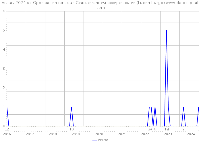 Visitas 2024 de Oppelaar en tant que Geacuterant est accepteacutee (Luxemburgo) 