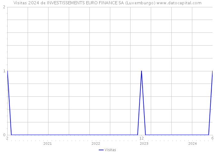 Visitas 2024 de INVESTISSEMENTS EURO FINANCE SA (Luxemburgo) 