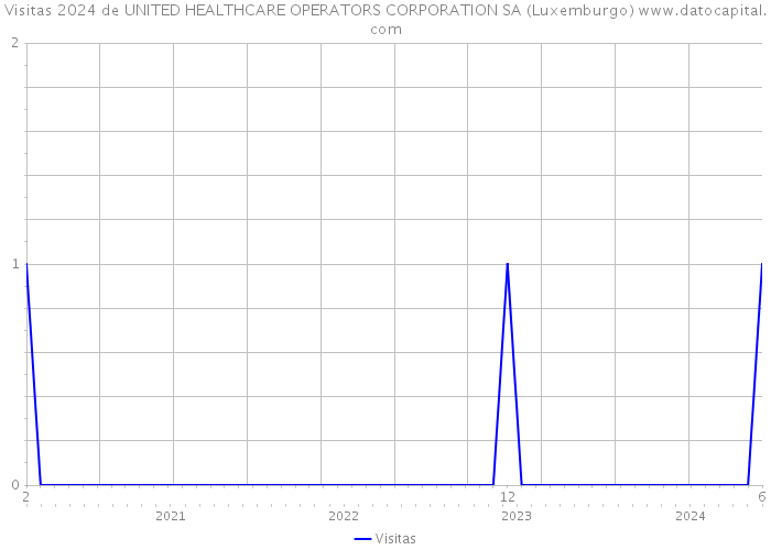 Visitas 2024 de UNITED HEALTHCARE OPERATORS CORPORATION SA (Luxemburgo) 