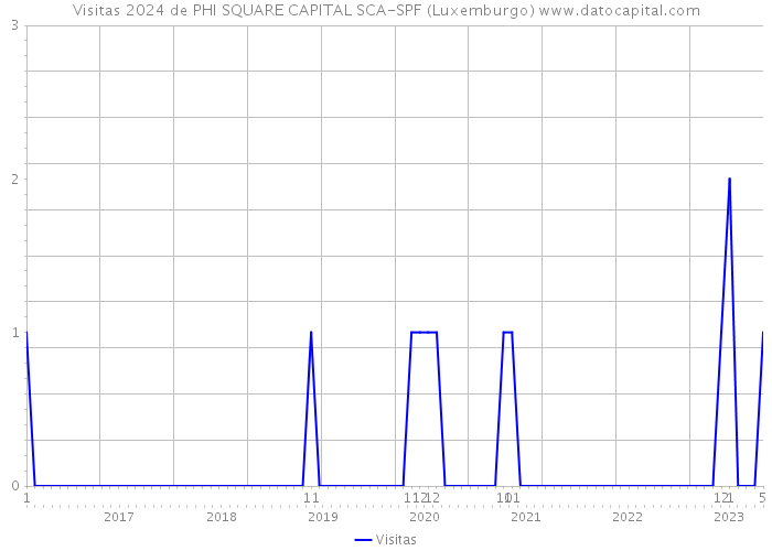 Visitas 2024 de PHI SQUARE CAPITAL SCA-SPF (Luxemburgo) 