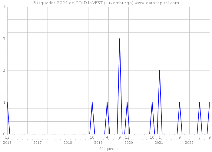 Búsquedas 2024 de GOLD INVEST (Luxemburgo) 