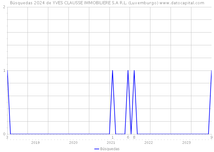 Búsquedas 2024 de YVES CLAUSSE IMMOBILIERE S.A R.L. (Luxemburgo) 