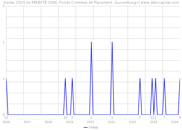 Visitas 2024 de RENDITE 2006, Fonds Commun de Placement. (Luxemburgo) 