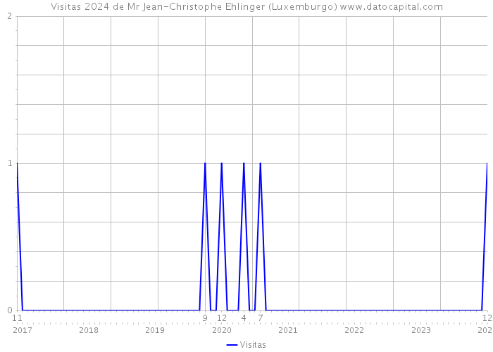 Visitas 2024 de Mr Jean-Christophe Ehlinger (Luxemburgo) 