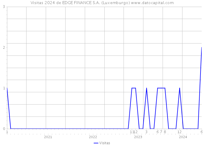 Visitas 2024 de EDGE FINANCE S.A. (Luxemburgo) 