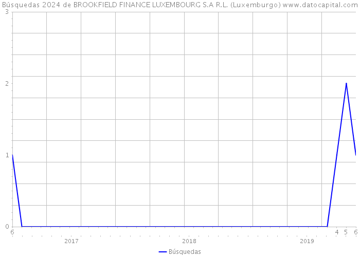 Búsquedas 2024 de BROOKFIELD FINANCE LUXEMBOURG S.A R.L. (Luxemburgo) 