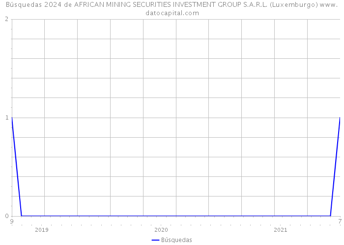 Búsquedas 2024 de AFRICAN MINING SECURITIES INVESTMENT GROUP S.A.R.L. (Luxemburgo) 