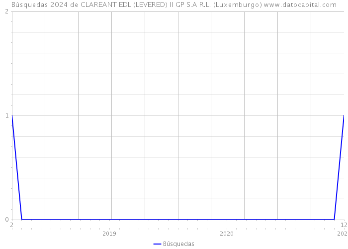 Búsquedas 2024 de CLAREANT EDL (LEVERED) II GP S.A R.L. (Luxemburgo) 