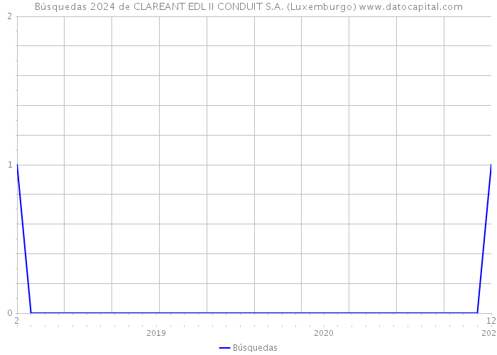 Búsquedas 2024 de CLAREANT EDL II CONDUIT S.A. (Luxemburgo) 