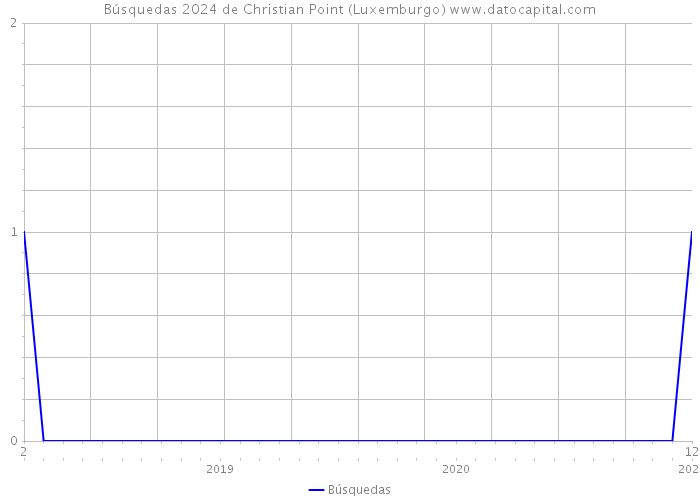 Búsquedas 2024 de Christian Point (Luxemburgo) 
