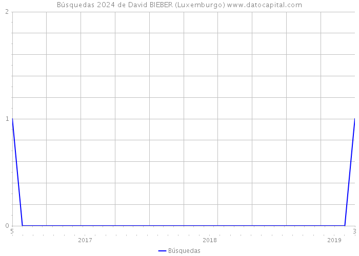 Búsquedas 2024 de David BIEBER (Luxemburgo) 