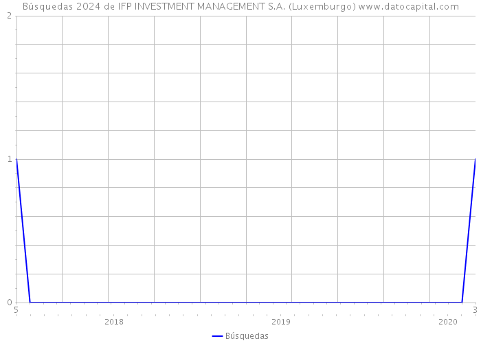 Búsquedas 2024 de IFP INVESTMENT MANAGEMENT S.A. (Luxemburgo) 