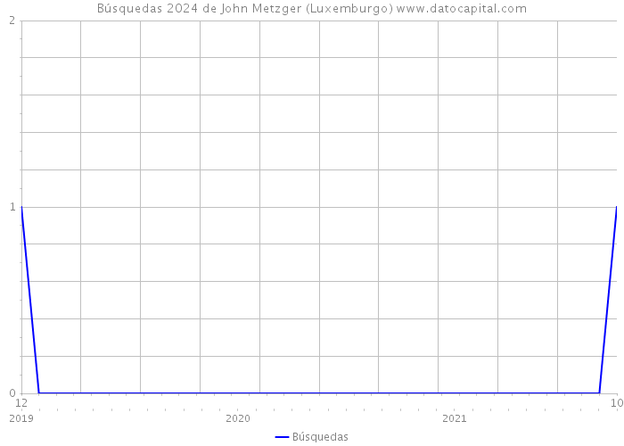 Búsquedas 2024 de John Metzger (Luxemburgo) 