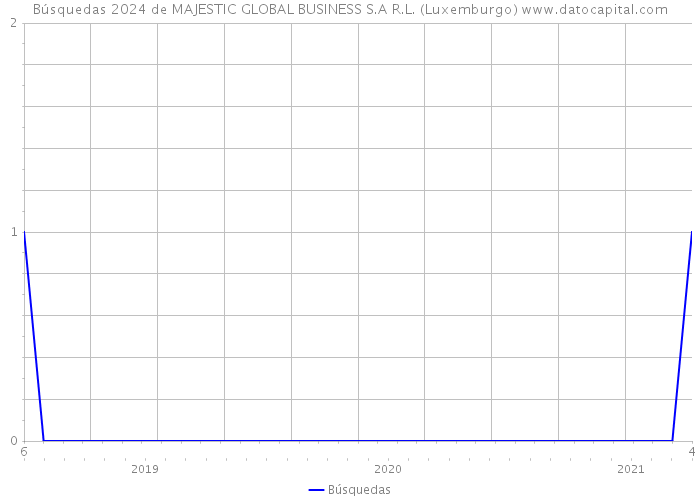 Búsquedas 2024 de MAJESTIC GLOBAL BUSINESS S.A R.L. (Luxemburgo) 