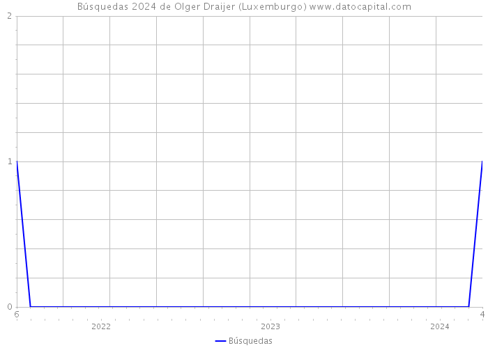Búsquedas 2024 de Olger Draijer (Luxemburgo) 
