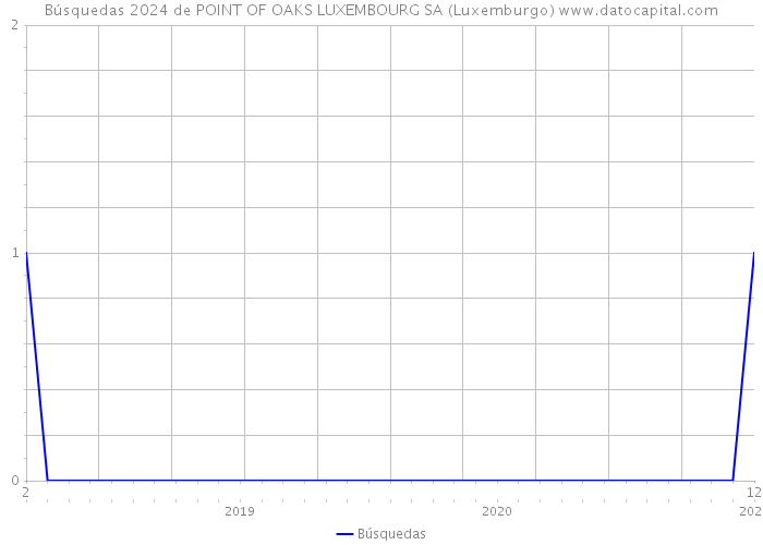 Búsquedas 2024 de POINT OF OAKS LUXEMBOURG SA (Luxemburgo) 
